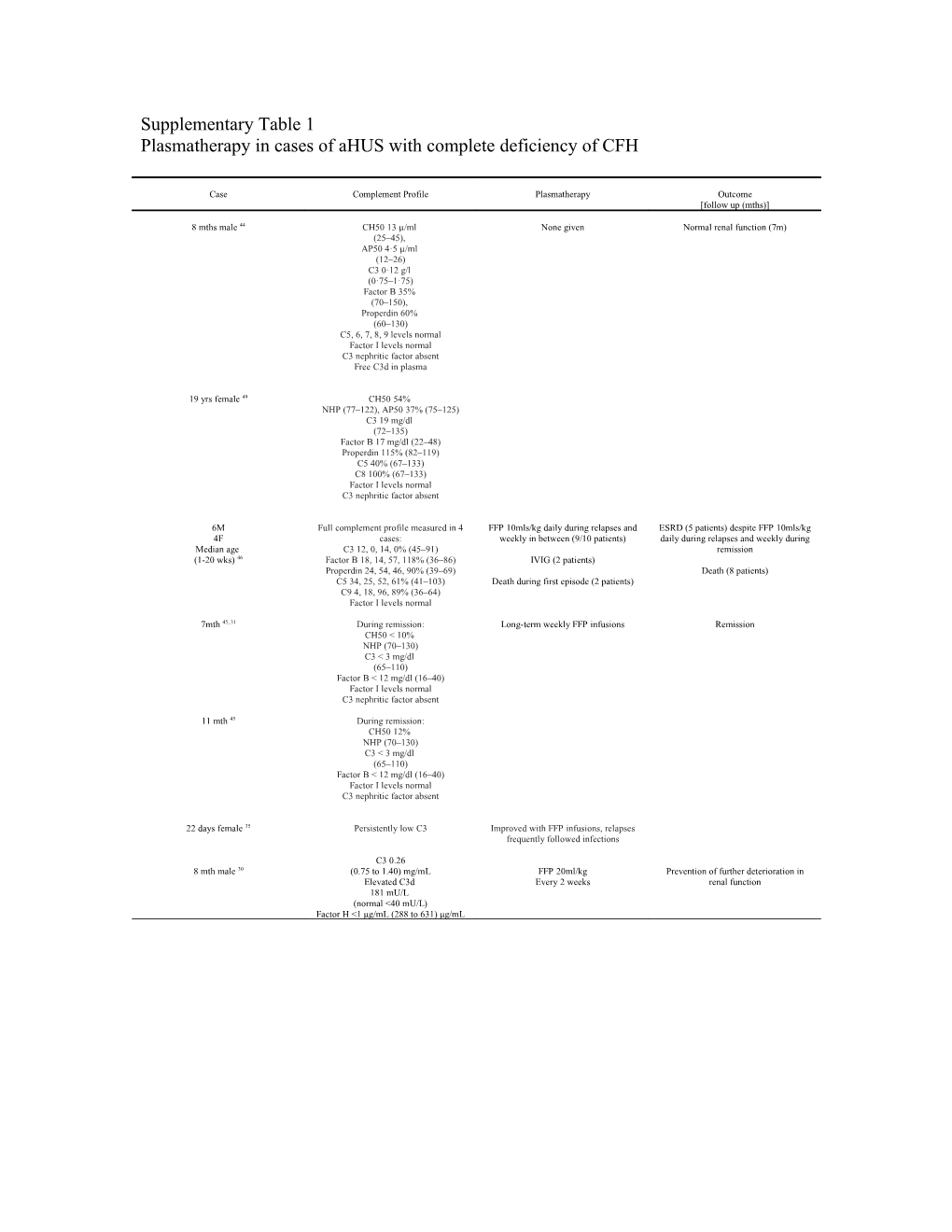 Plasmatherapy in Cases of Ahus with Complete Deficiency of CFH