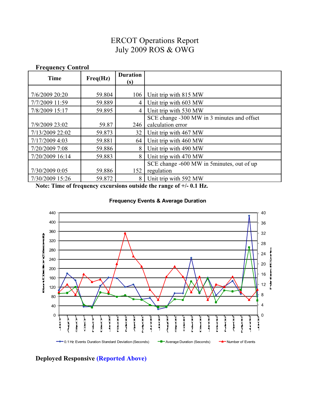 ERCOT Operations Report s1