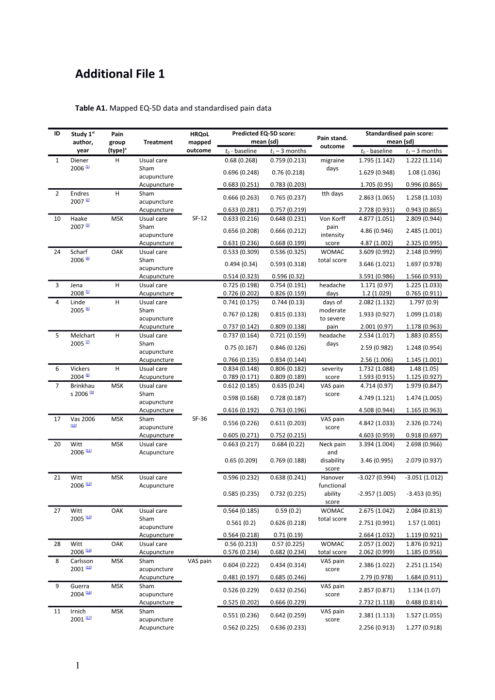 Table A1. Mapped EQ-5D Data and Standardised Pain Data