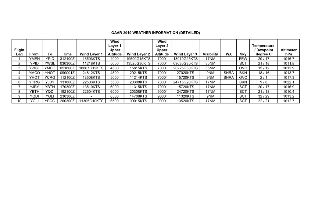 Gaar 2010 Weather Information (Detailed)