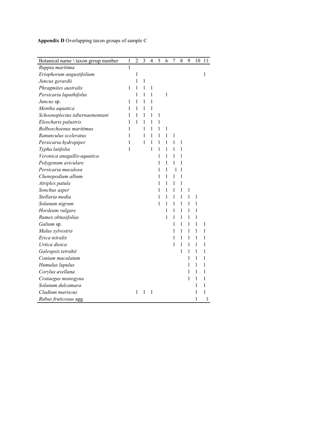 Appendix D Overlapping Taxon Groups of Sample C