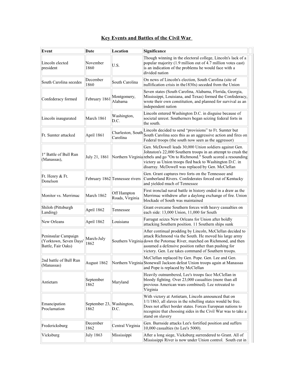 Key Events and Battles of the Civil War