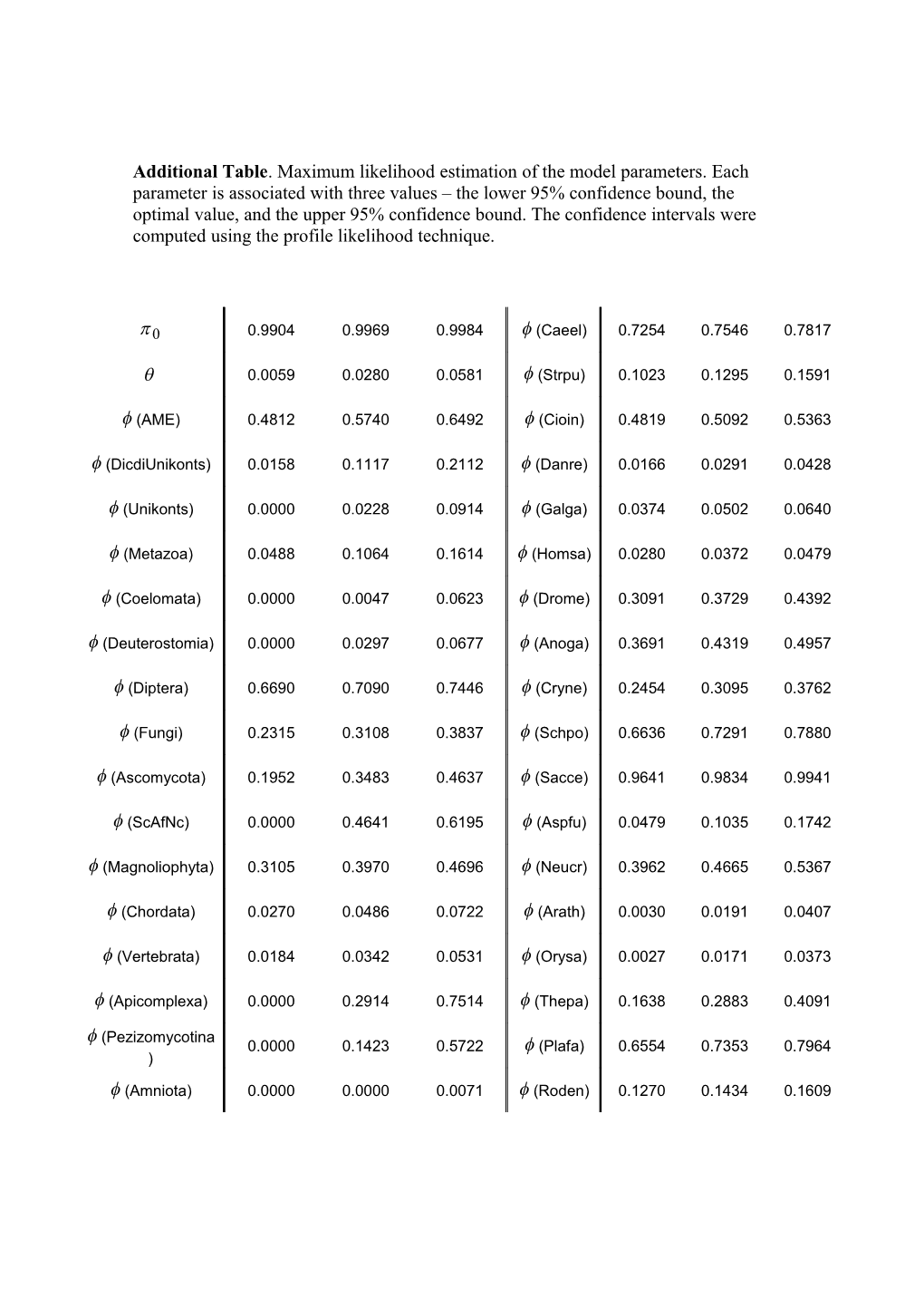 Additional Table . Maximum Likelihood Estimation of the Model Parameters. Each Parameter