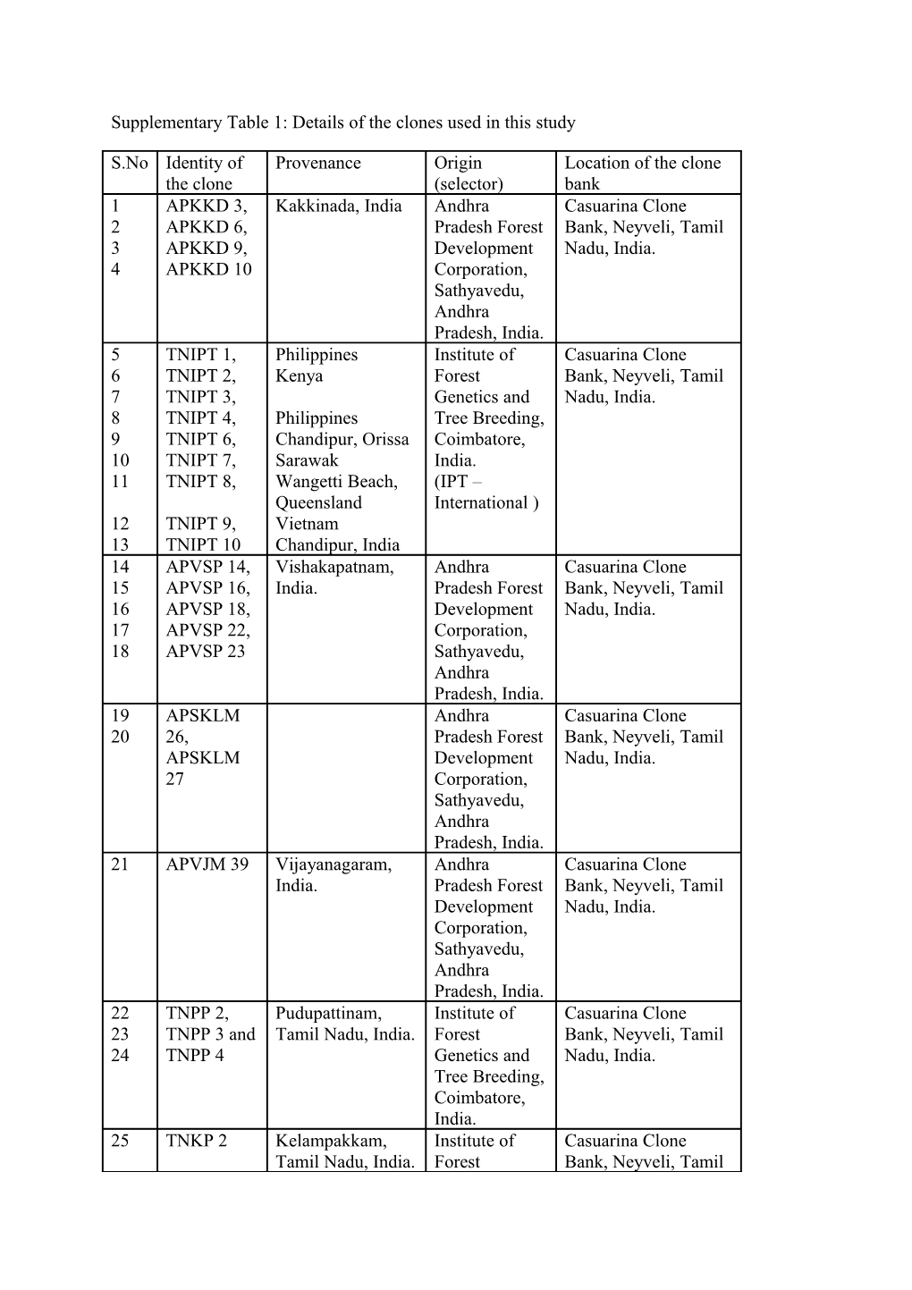 Supplementary Table 1: Details of the Clones Used in This Study