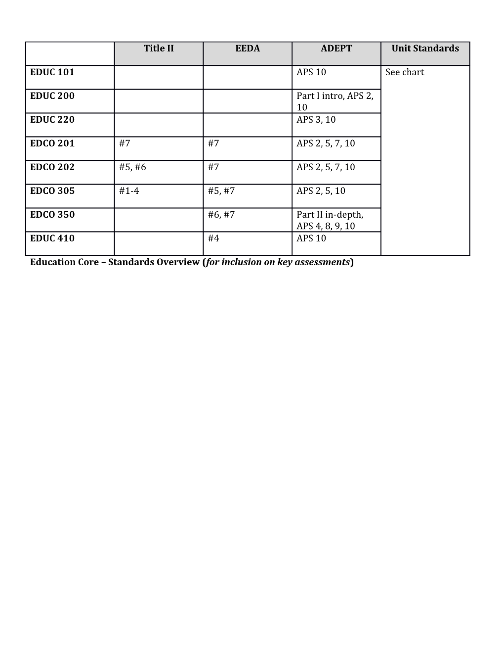 Education Core Standards Overview (For Inclusion on Key Assessments)