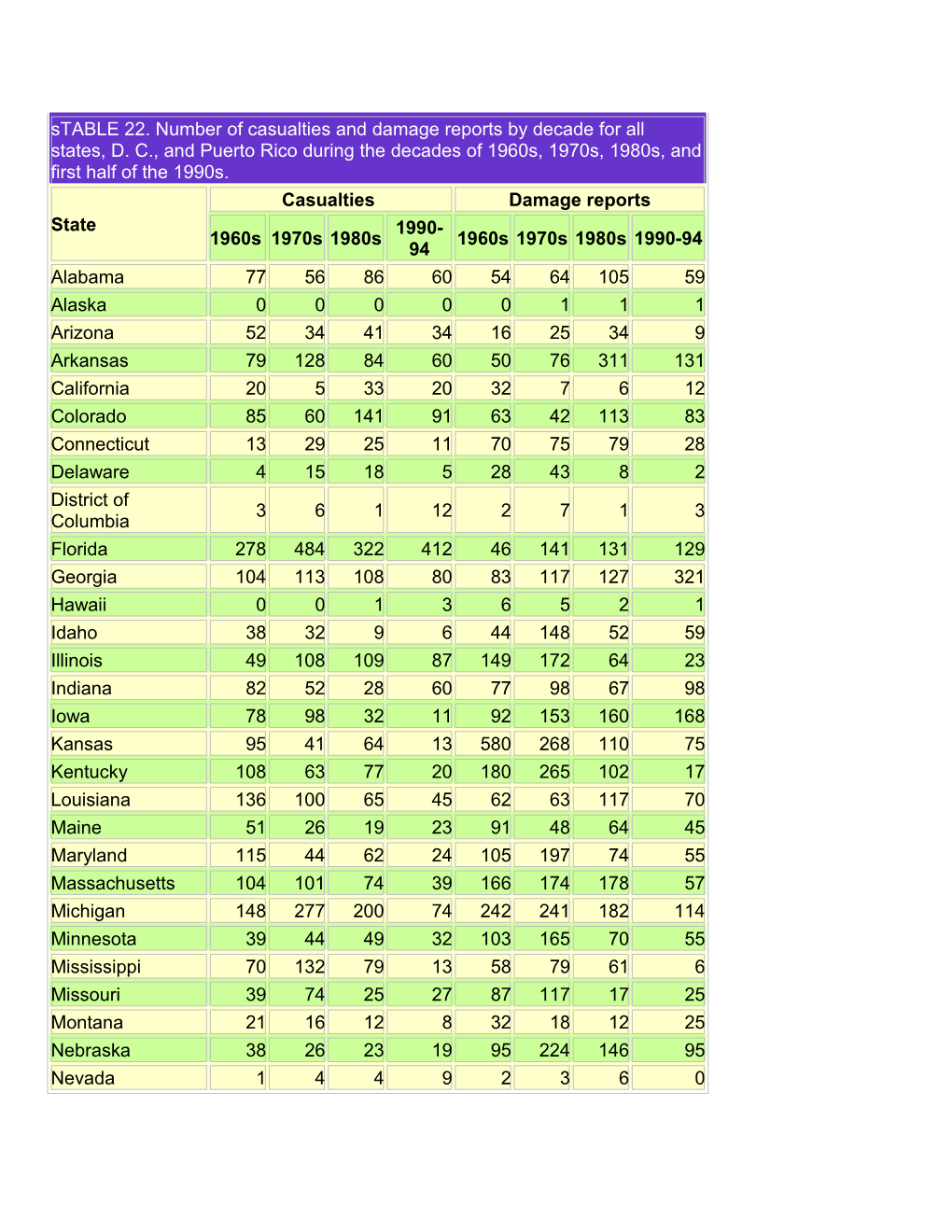 Figure 6: US Map of Number of Lightning Injuries by State from 1959 to 1994