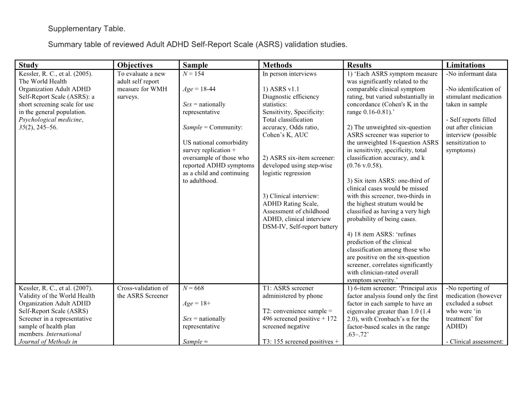 Summary Table of Reviewed Adult ADHD Self-Report Scale (ASRS) Validation Studies