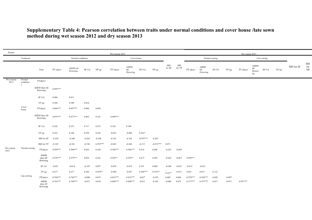 Supplementary Table 4: Pearson Correlation Between Traits Under Normal Conditions And