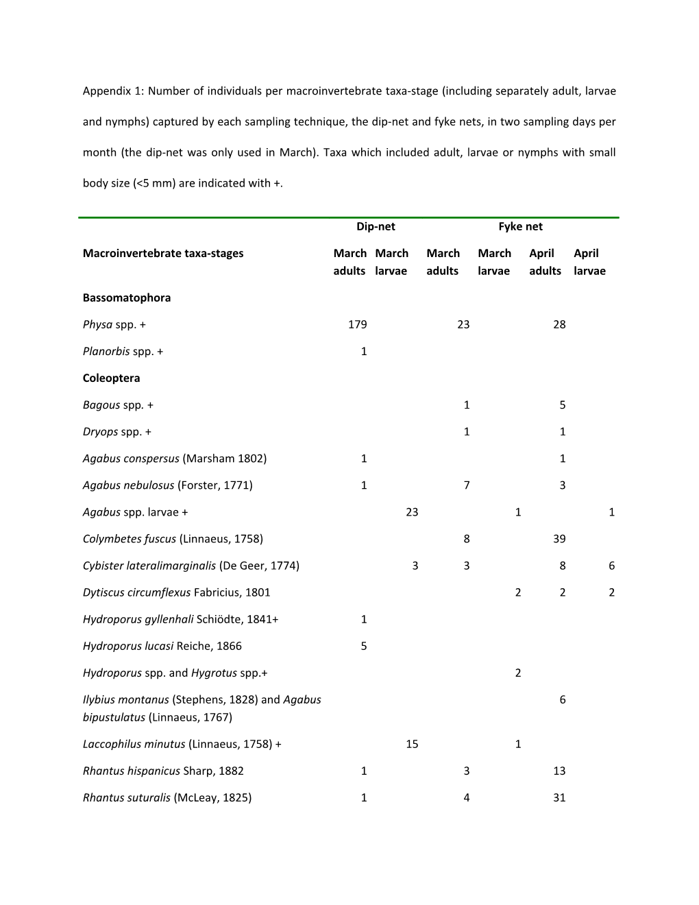 Appendix 1: Number of Individuals Per Macroinvertebrate Taxa-Stage (Including Separately