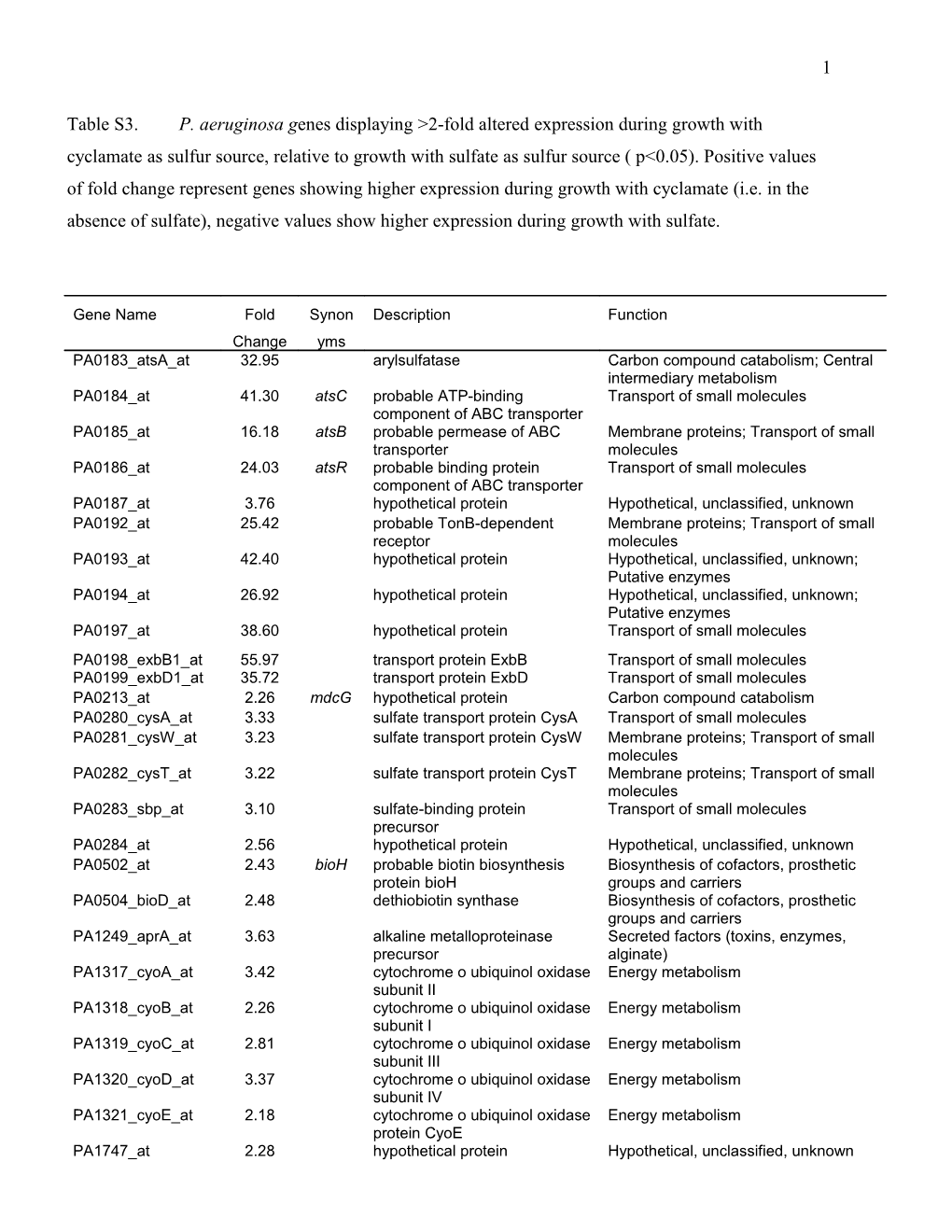 Table S3. P. Aeruginosa Genes Displaying &gt;2-Fold Altered Expression During Growth With