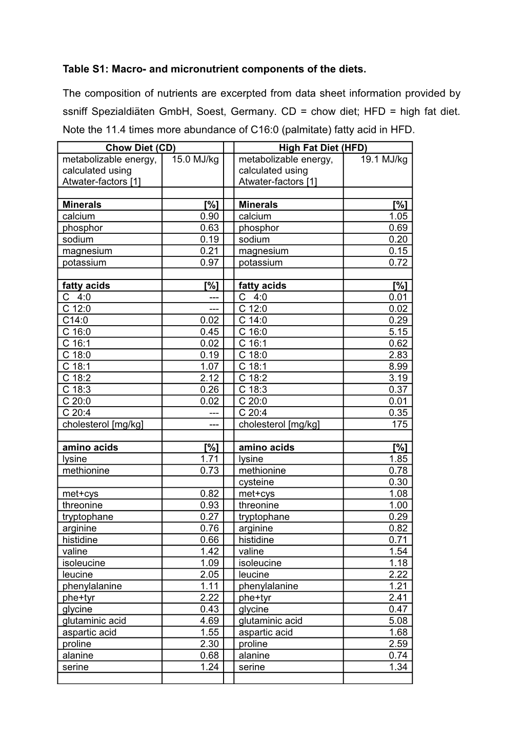 Table S4: Macro- and Micronutrient Components of the Diets According to the Data Sheet