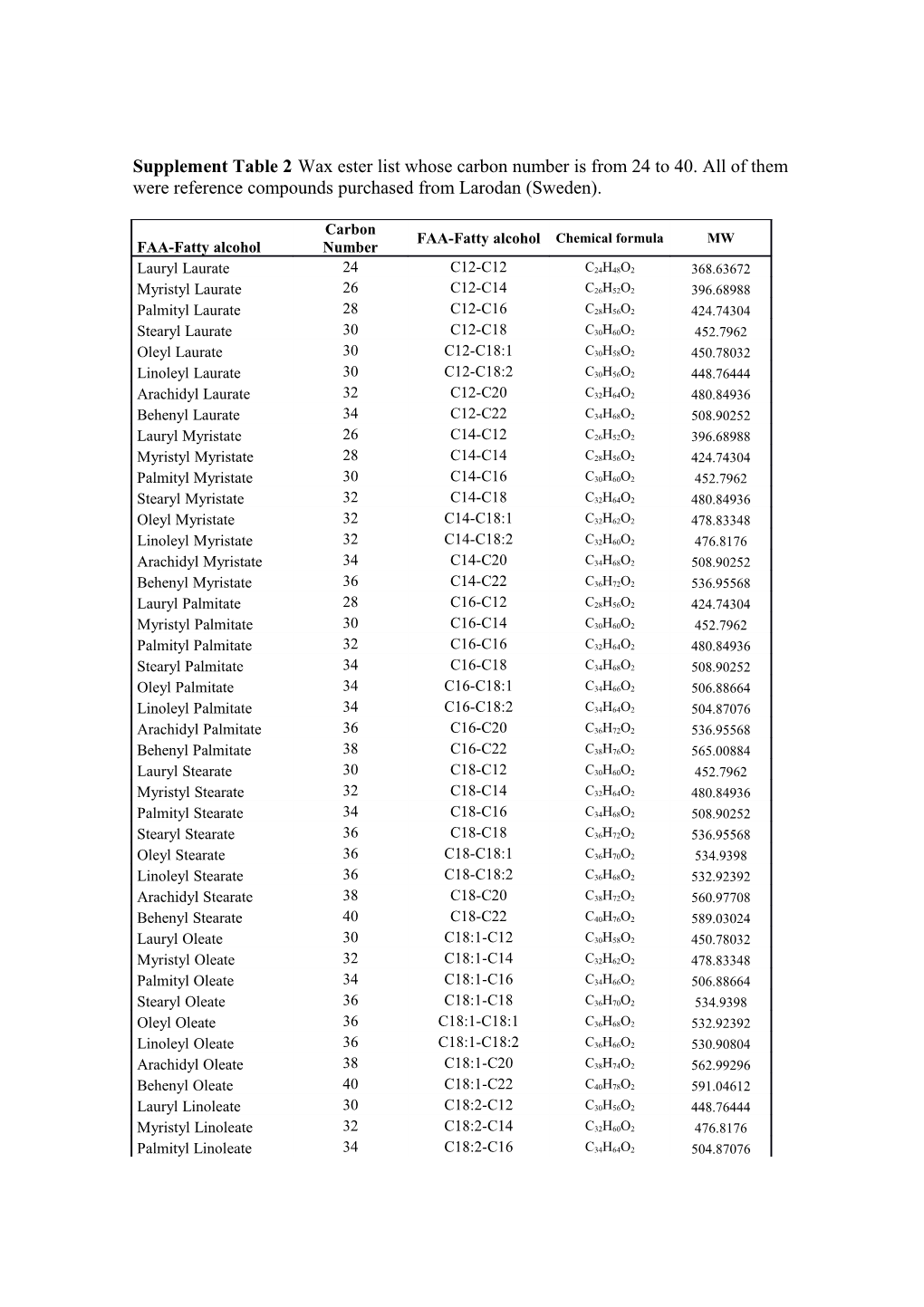 Supplement Table 2 Wax Ester List Whose Carbon Number Is from 24 to 40. All Of