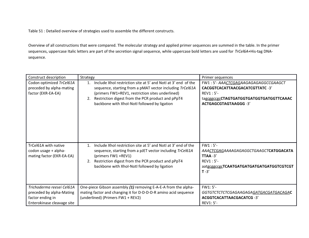 Tables1:Detailed Overview of Strategies Used to Assemble the Different Constructs