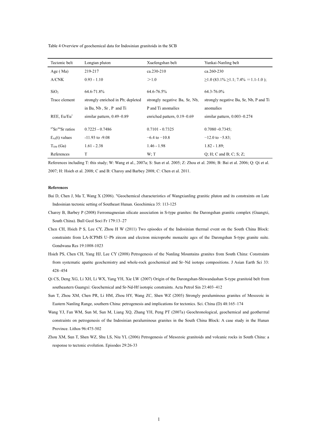 Table4 Overview of Geochemical Data for Indosinian Granitoids in the SCB