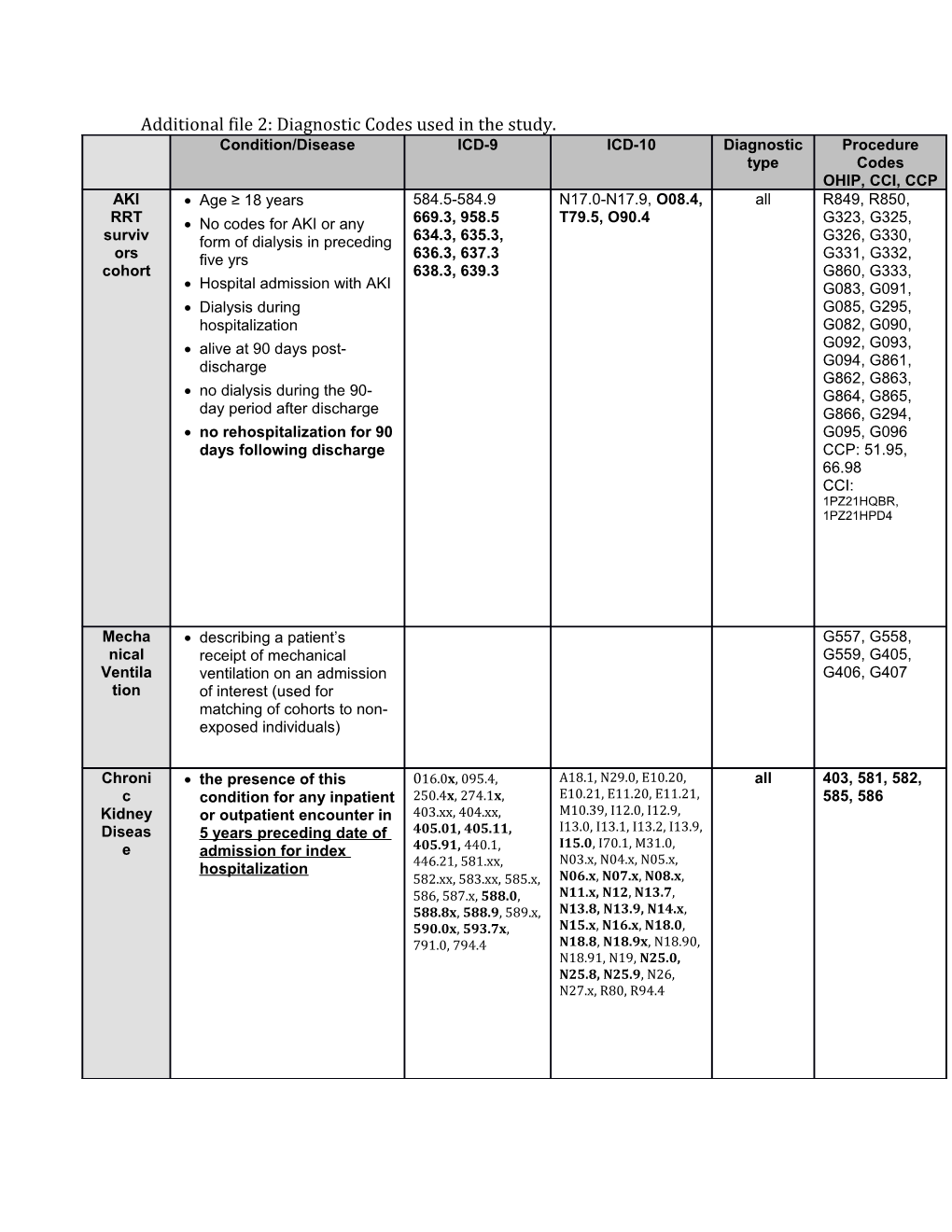 Additional File 2: Diagnostic Codes Used in the Study