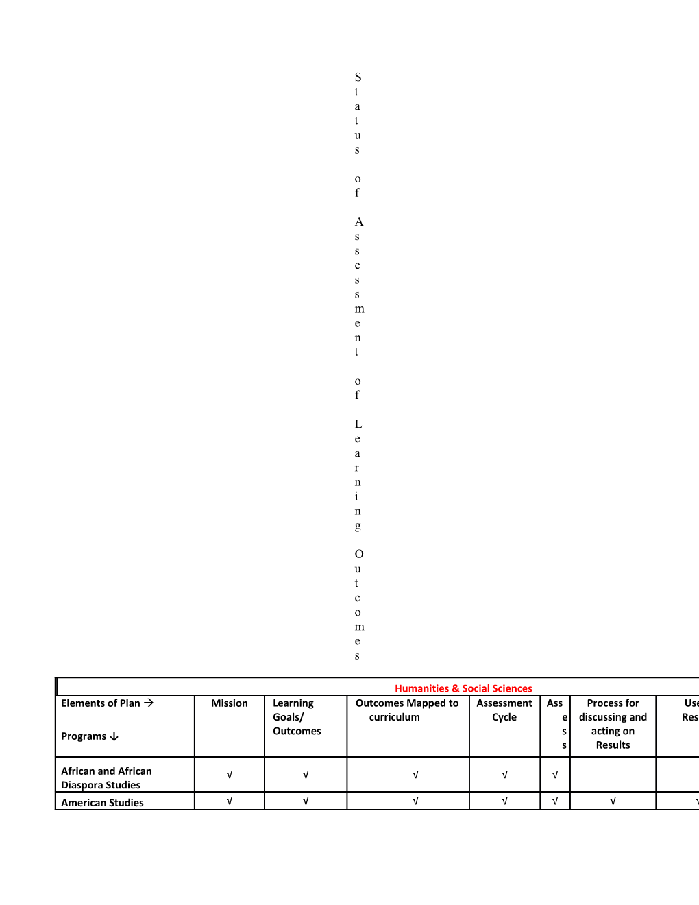 Status of Assessment of Learning Outcomes