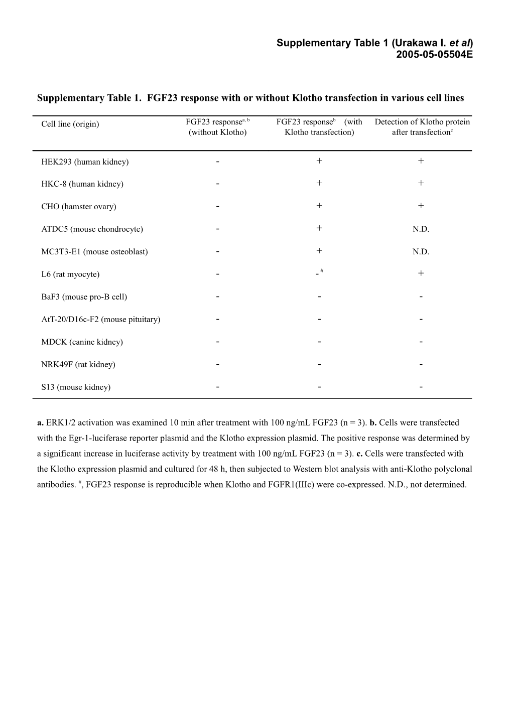 Supplementary Table 1. FGF23 Response with Or Without Klotho Transfection in Various Cell