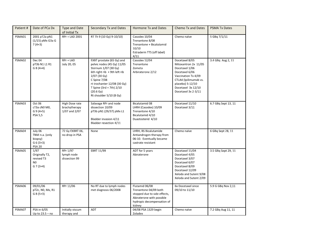 Haberkorn Patient Treatment Data