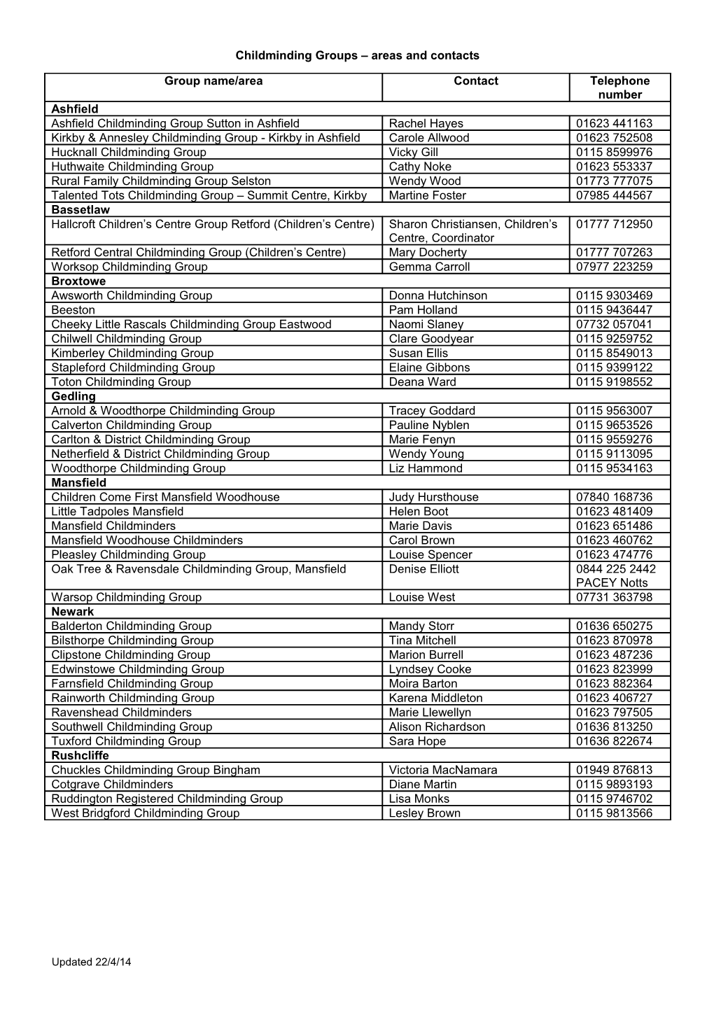 Childminding Groups Areas and Contacts