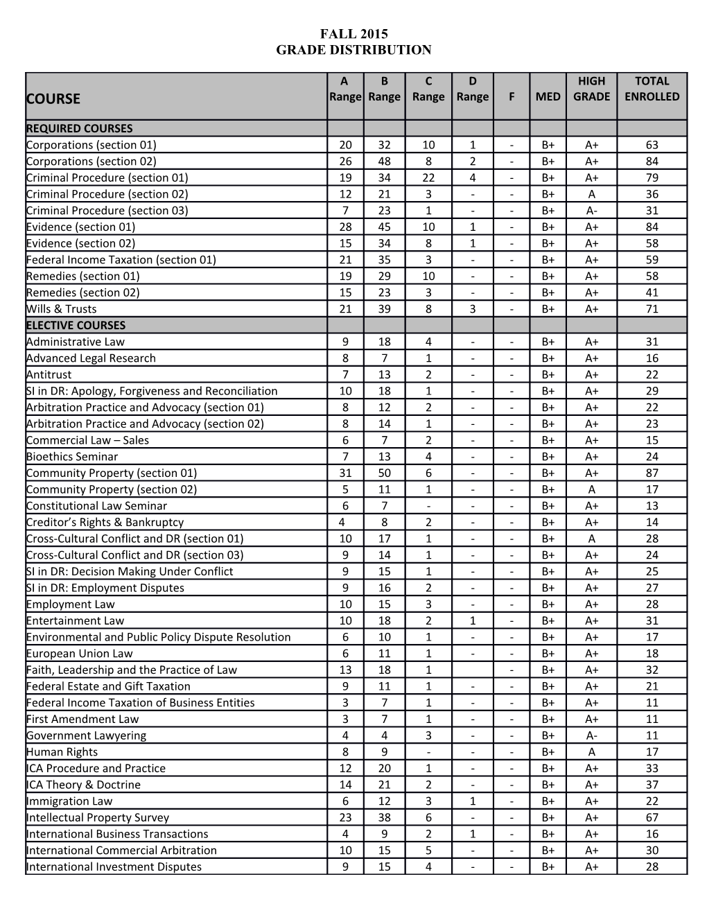 Grade Distribution