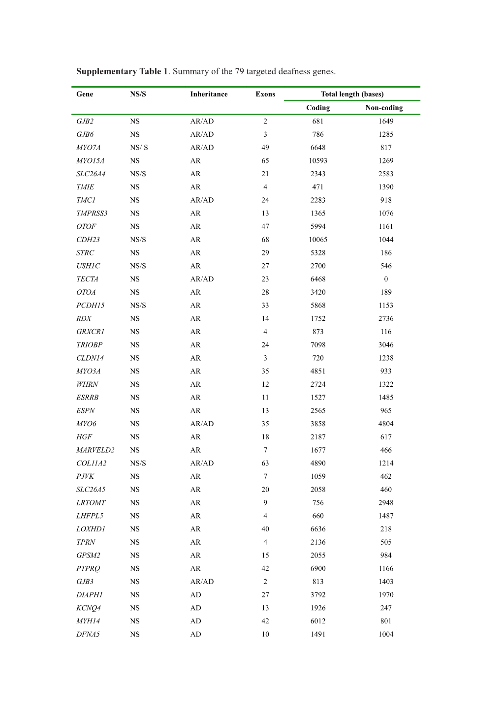 Additional File 2: Table of the Targeted Deafness Genes