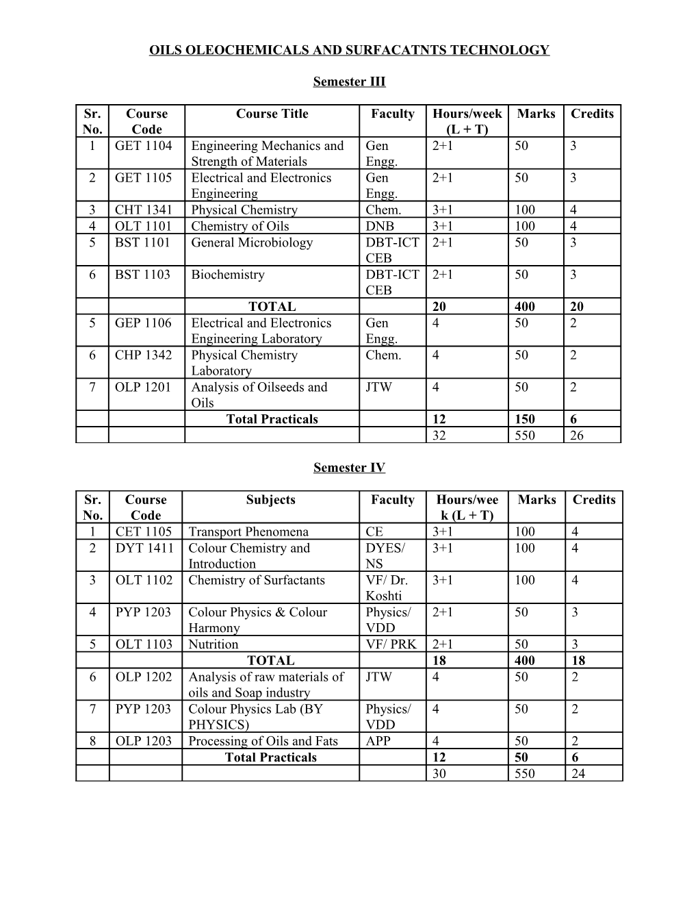 Oils Oleochemicals and Surfacatnts Technology