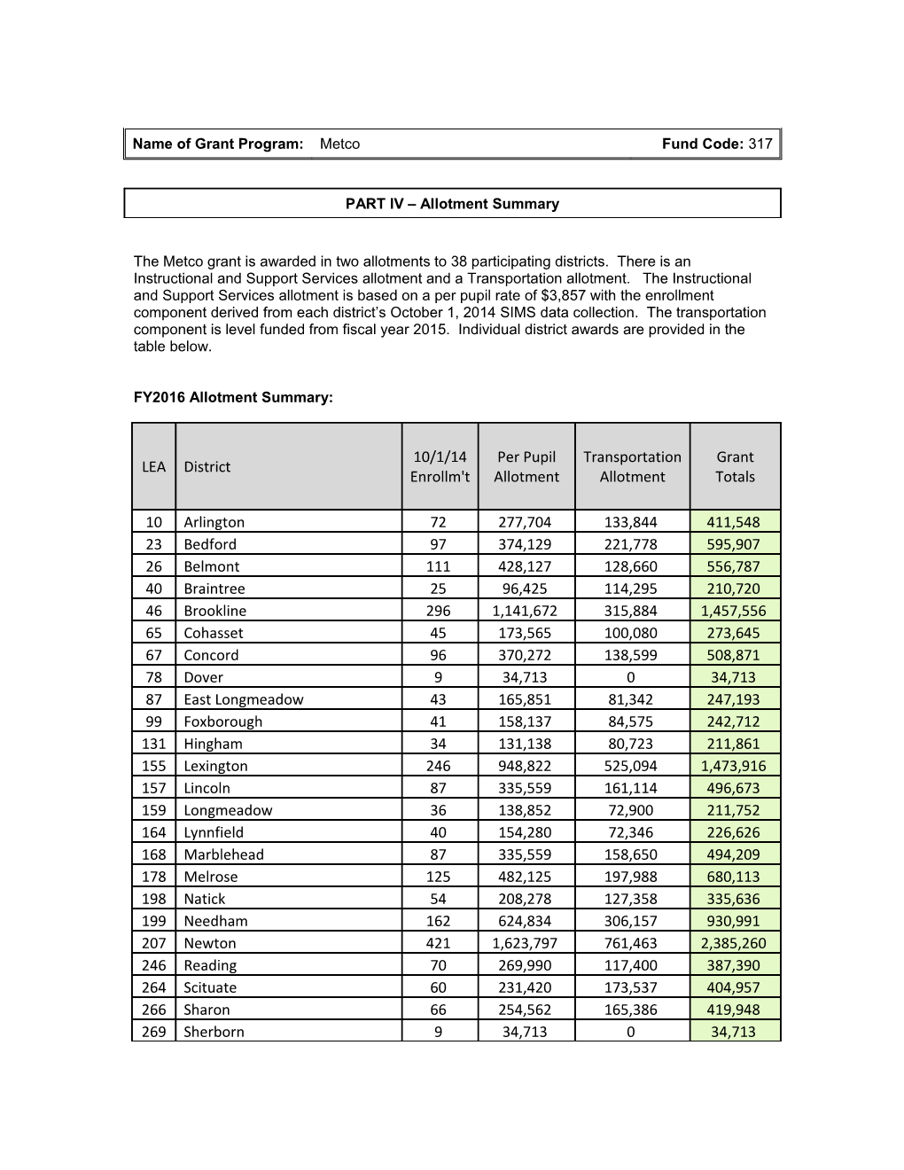 FY2016 Fund Code 317 METCO Allotment Summary