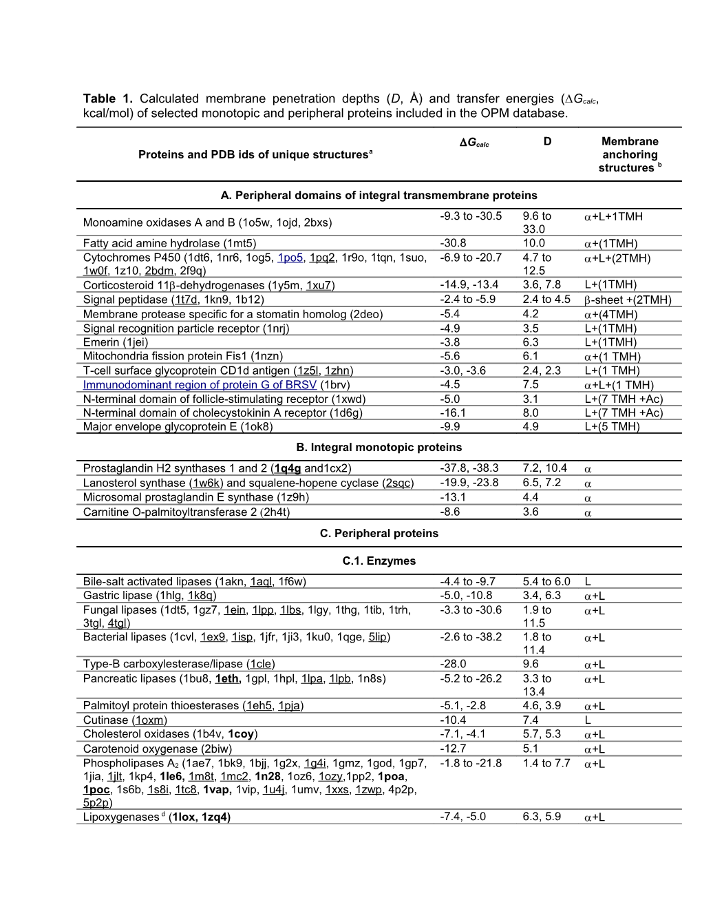 Table 1. Calculated Membrane Penetration Depths (D, Å) and Transfer Energies ( Gcalc, Kcal/Mol)