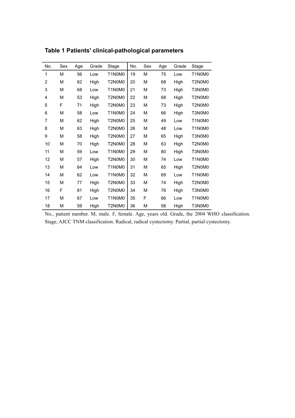 Table 1 Patients' Clinical-Pathological Parameters