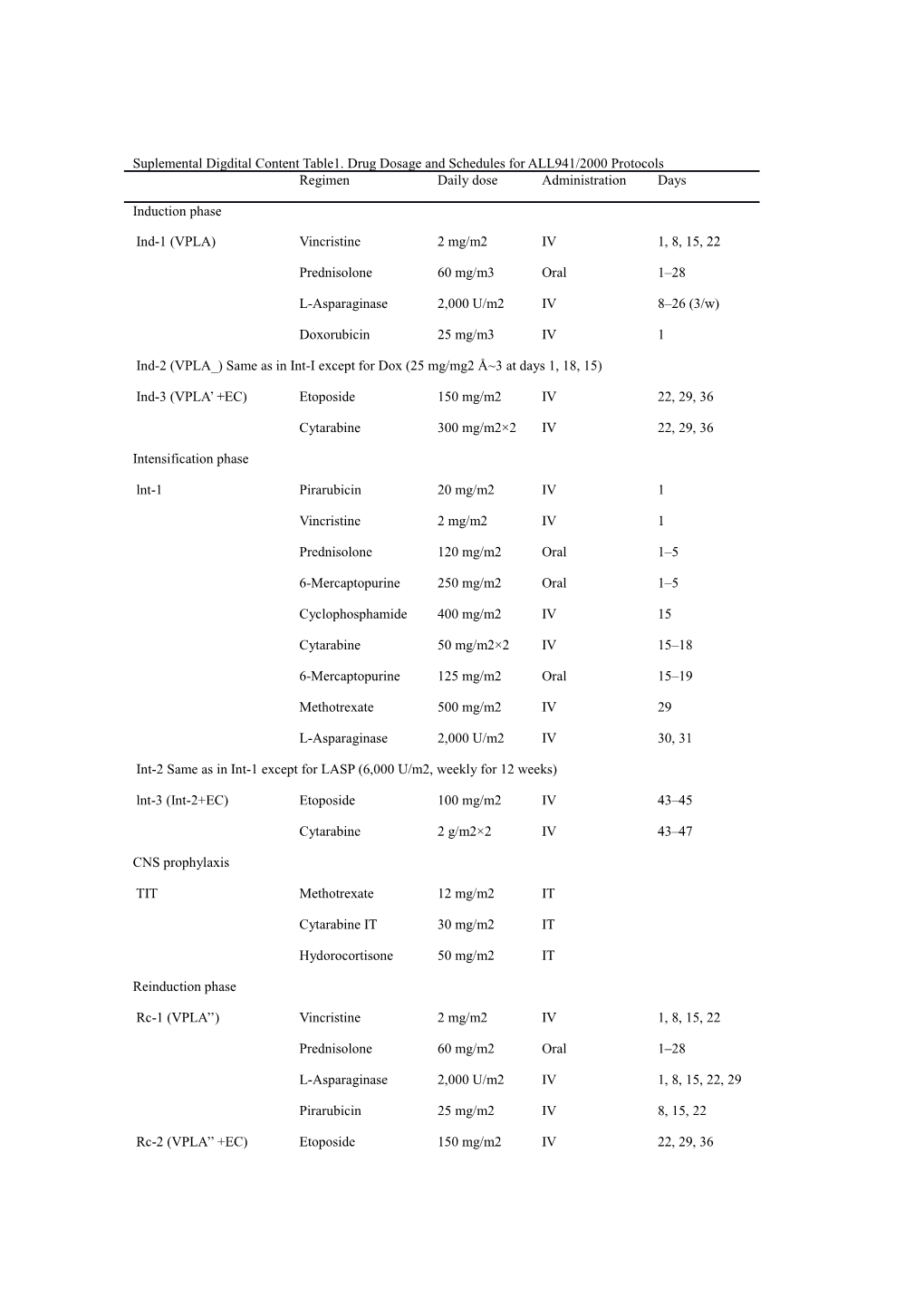 Suplementaldigdital Content Table1.Drug Dosage and Schedules for ALL941/2000 Protocols