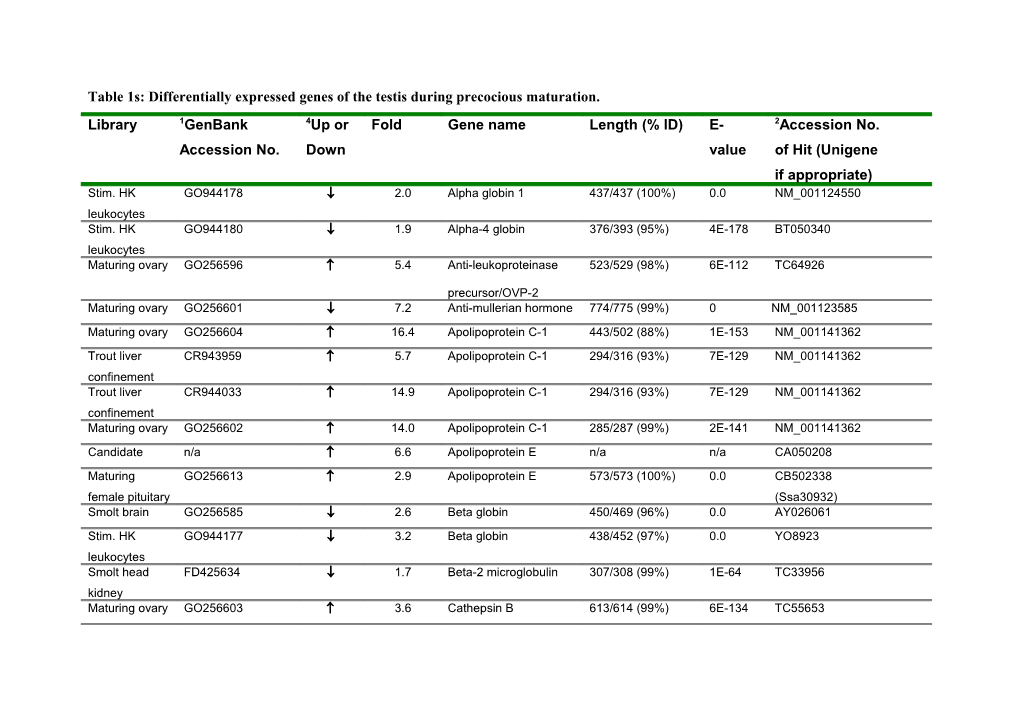 Table 1S: Differentially Expressed Genes of the Testis During Precocious Maturation