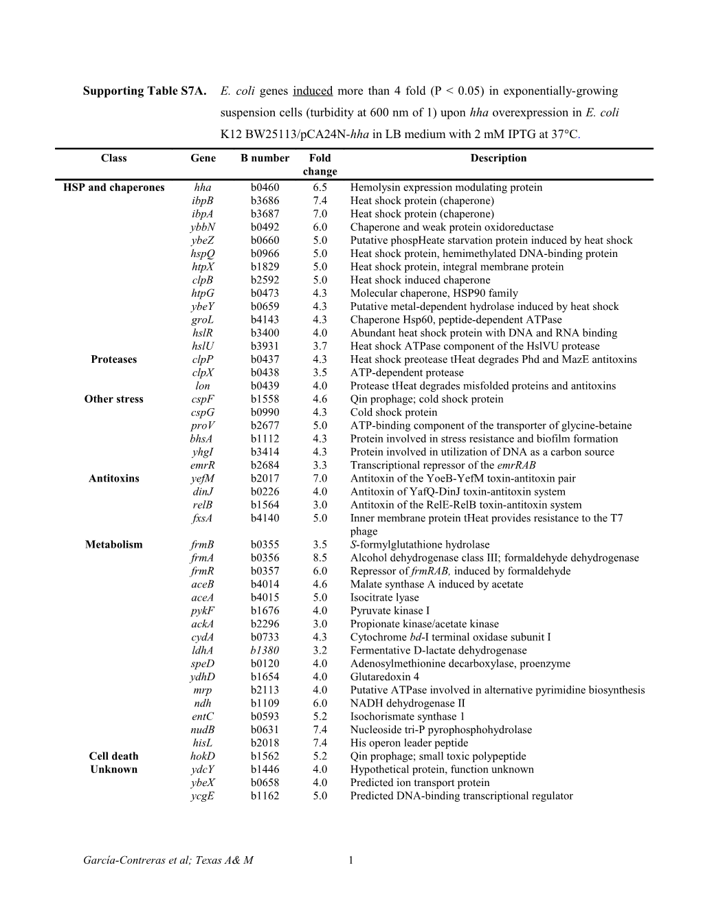 Supporting Table S7A. E. Coli Genes Induced More Than 4 Fold (P &lt; 0.05) In