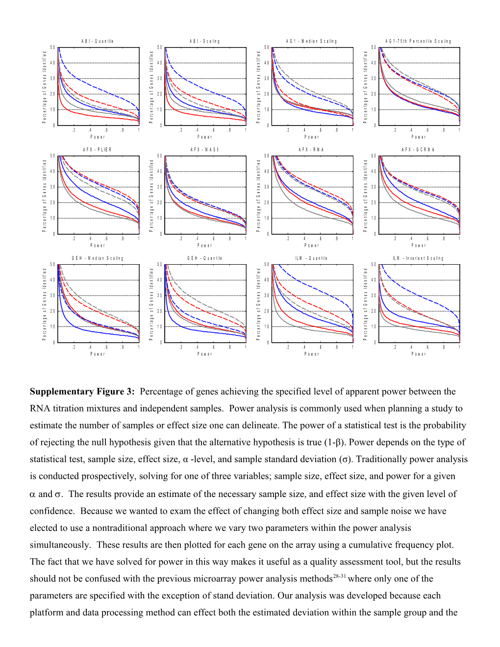 Supplementary Figure3: Percentage of Genes Achieving the Specified Level of Apparent Power