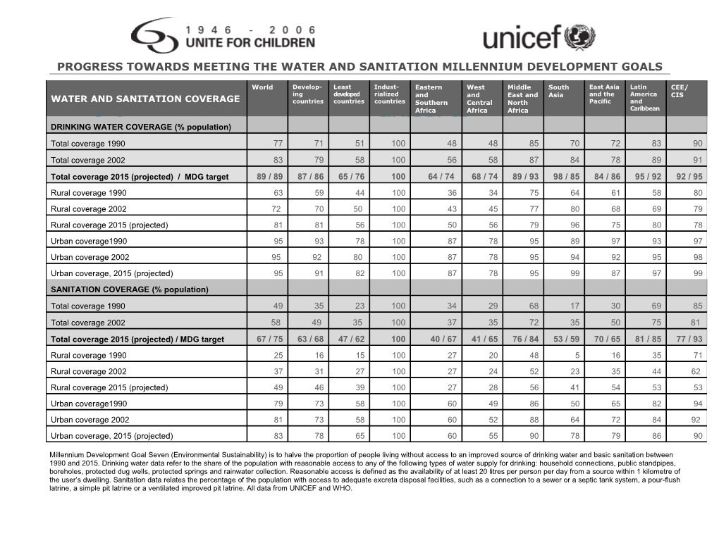 Progress Towards Meeting the Water and Sanitation Millennium Development Goals