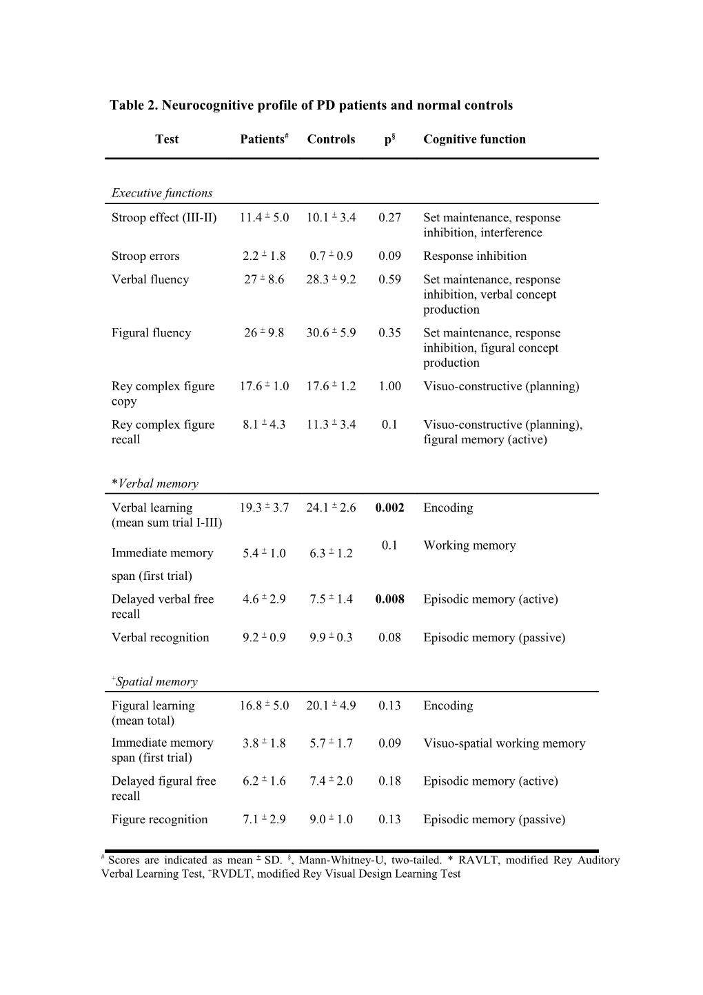 Table 2. Neurocognitive Profile of PD Patients and Normal Controls