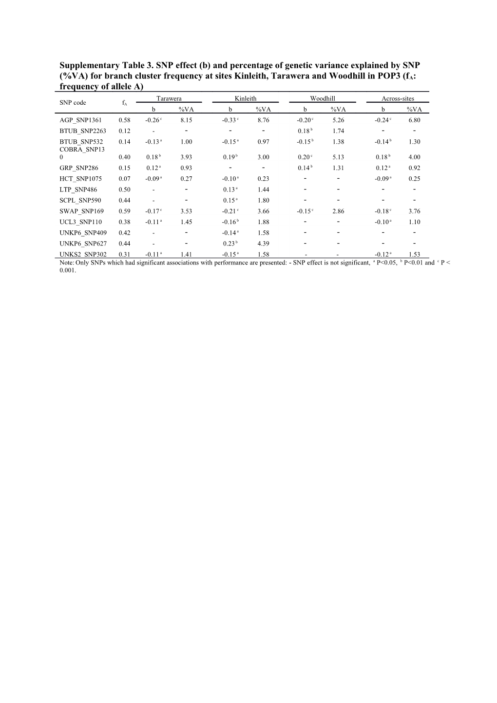 Supplementary Table 3. SNP Effect (B) and Percentage of Genetic Variance Explained By