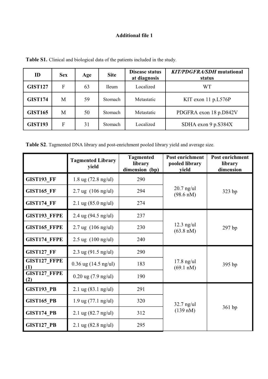 Table S1.Clinical and Biological Data of the Patients Included in the Study