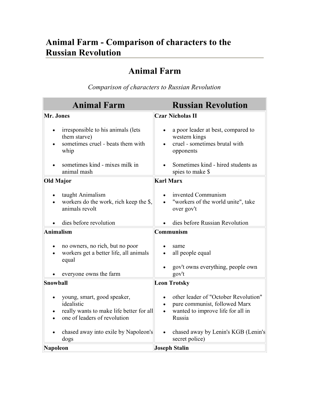 Animal Farm - Comparison of Characters to the Russian Revolution