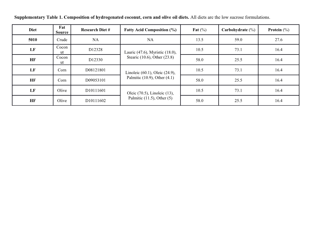 Supplementary Table 2. Primers for Testing Expression Levels of Metabolic Marker Genes