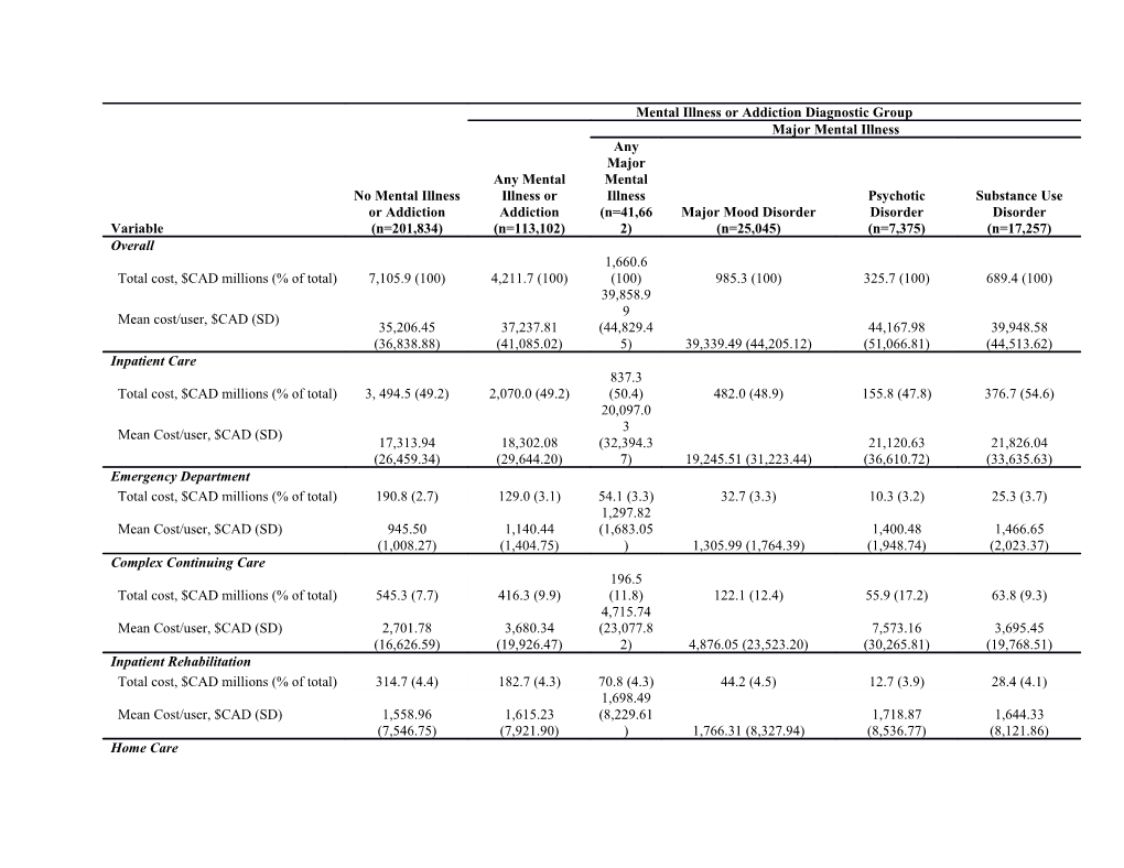 Table S1. Total Cost and Mean Cost Per User in Each Medical Service Category by Mental