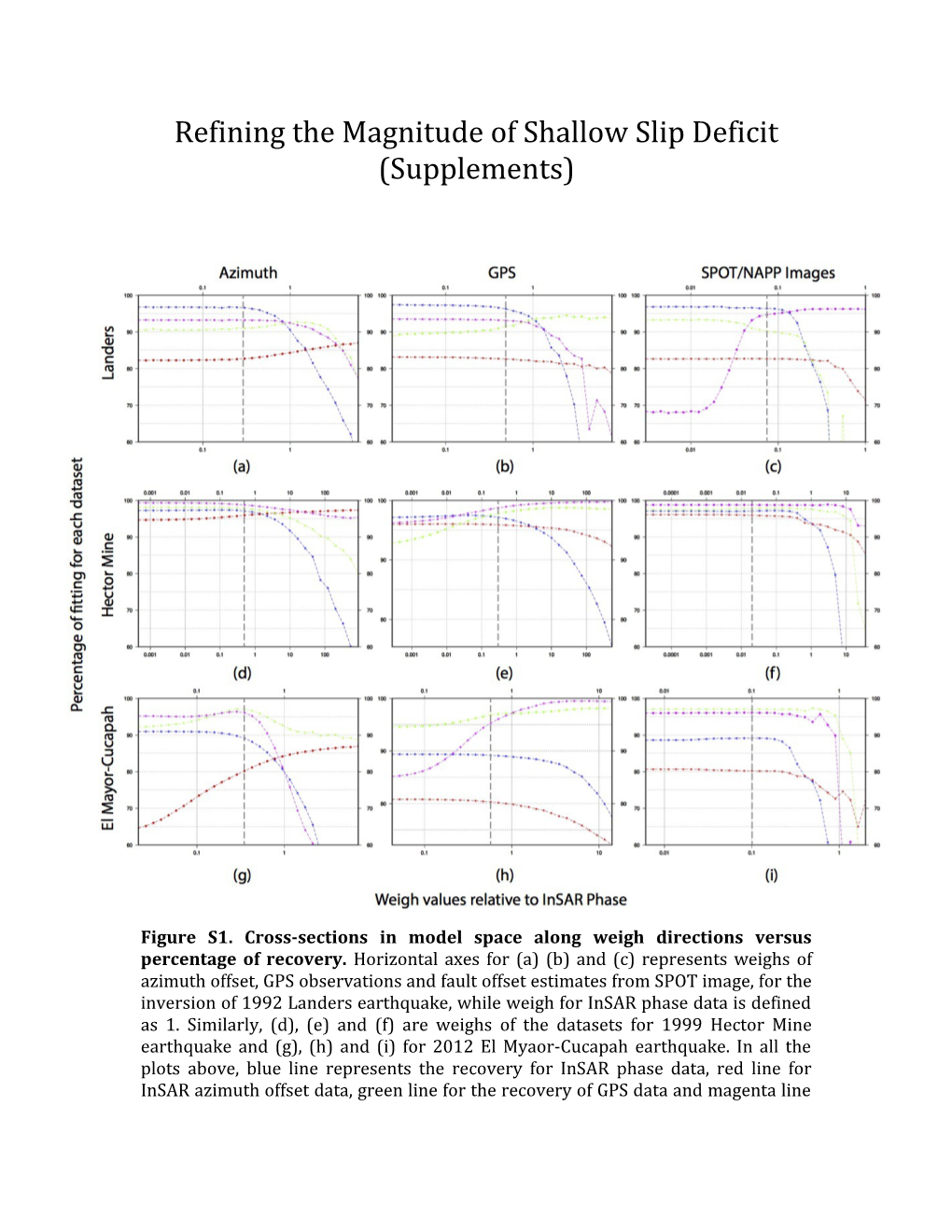 Figure S1. Cross-Sections in Model Space Along Weigh Directions Versus Percentage of Recovery