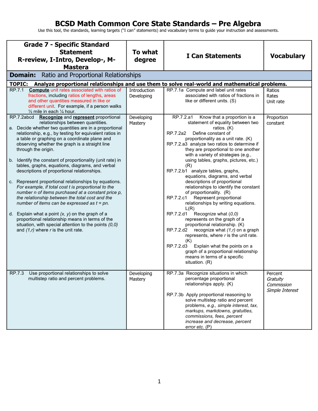 BCSD Math Common Core State Standards Pre Algebra