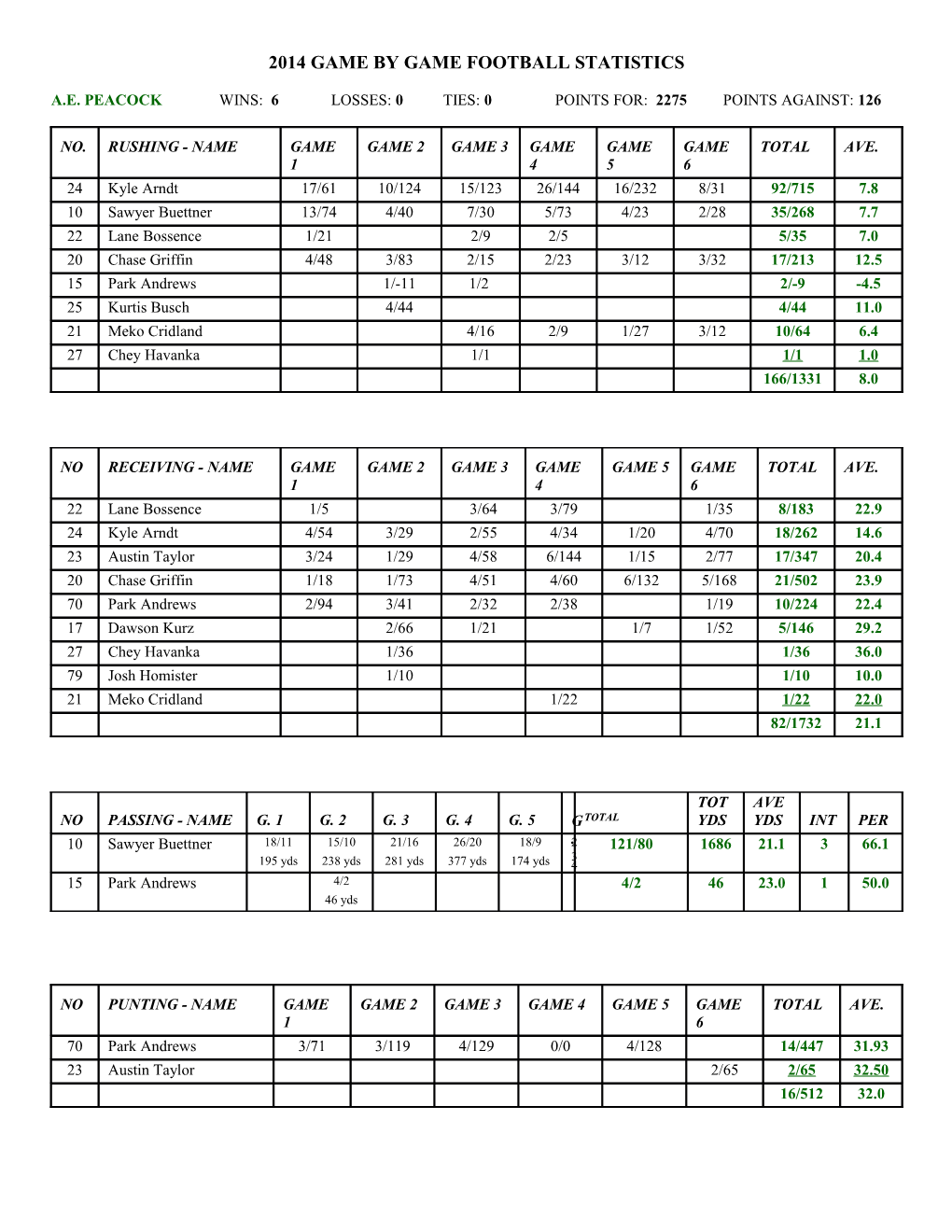 2014 Game by Game Football Statistics
