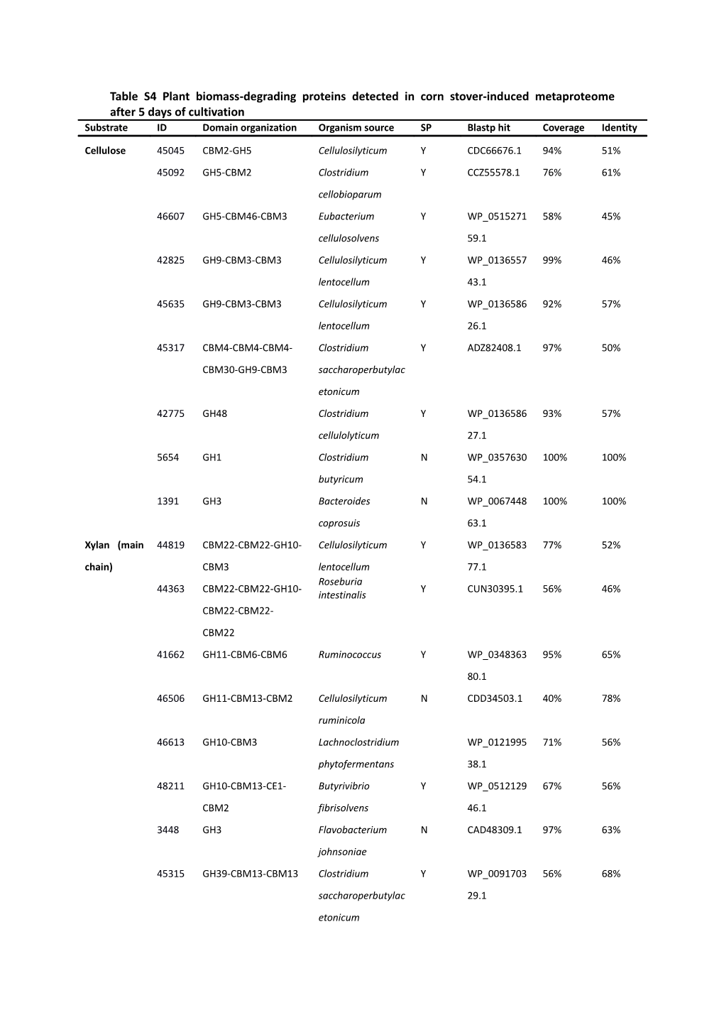 Table S4plant Biomass-Degrading Proteins Detected in Corn Stover-Inducedmetaproteome After