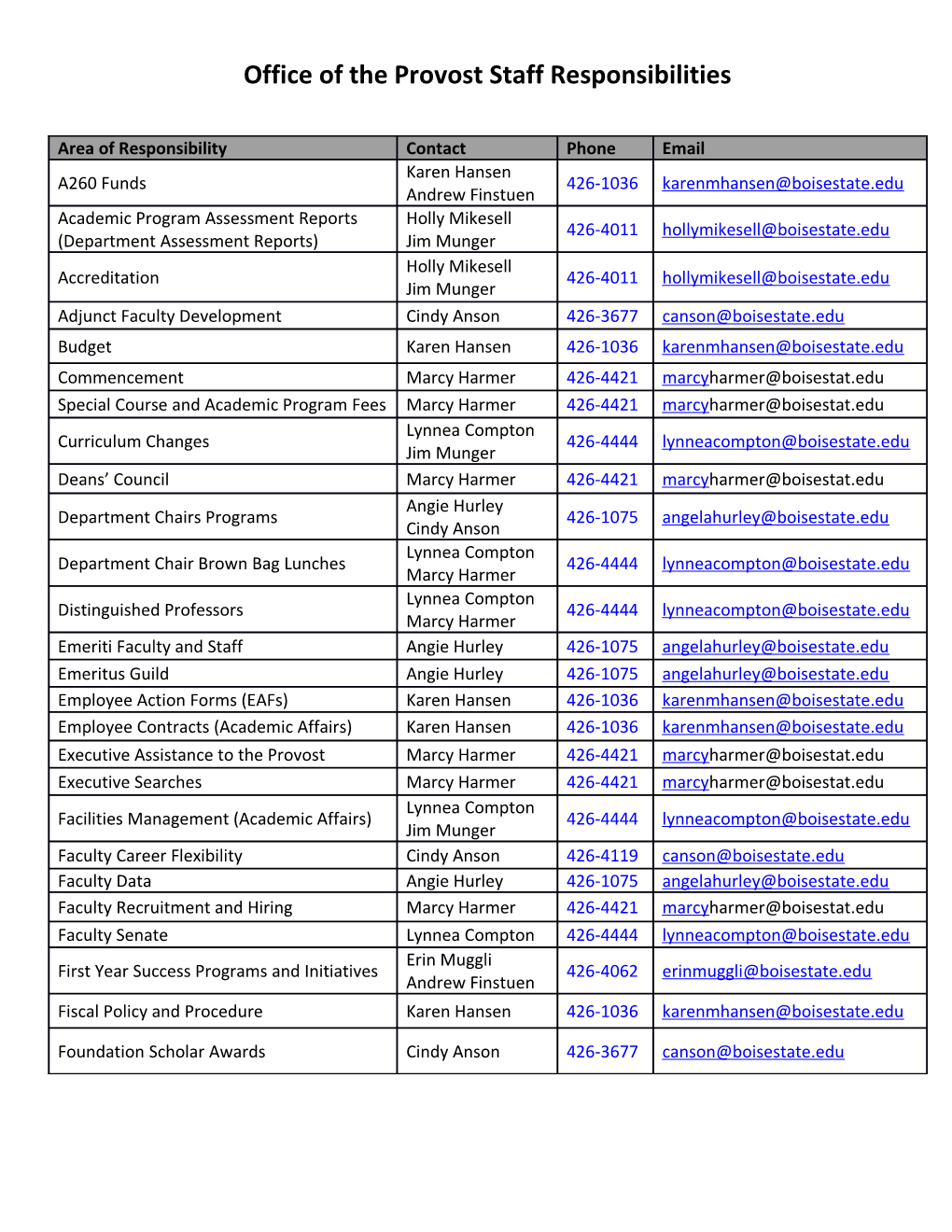 Provost Office Staff Responsibilities