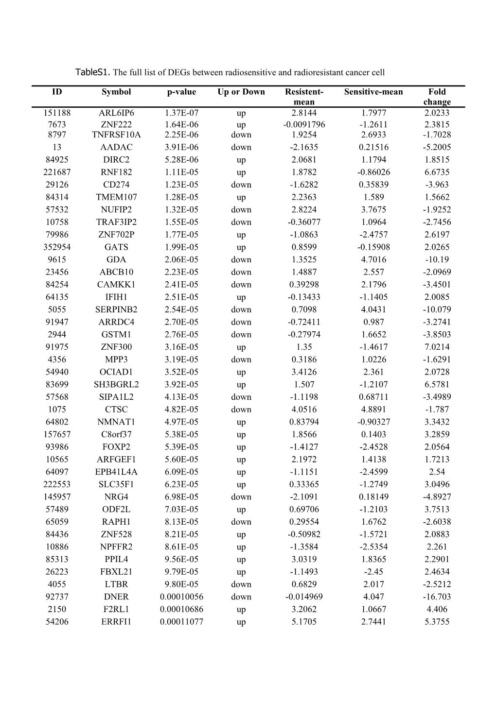 Tables1. the Full List of Degs Between Radiosensitive and Radioresistant Cancer Cell