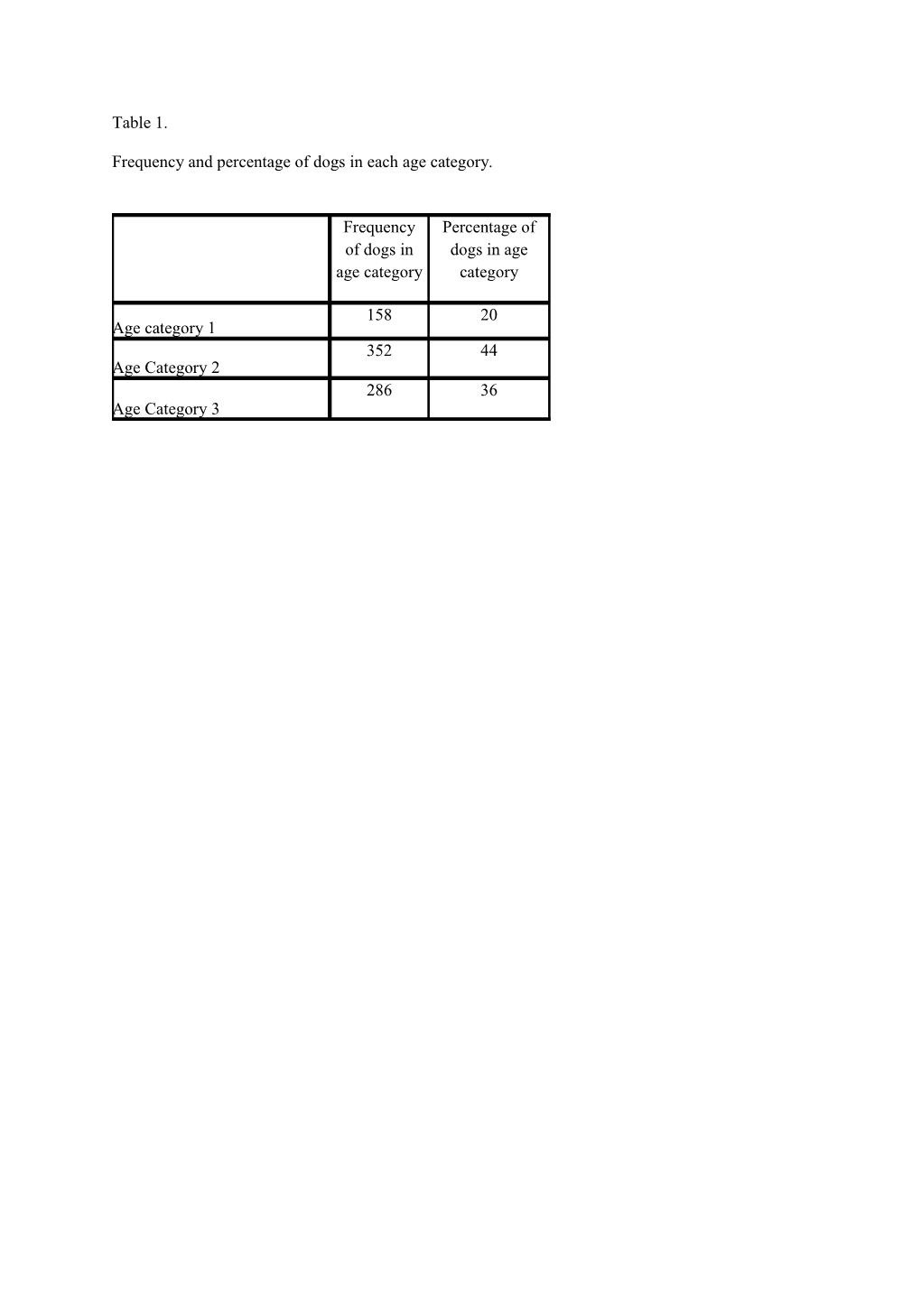 Frequency and Percentage of Dogs in Each Age Category