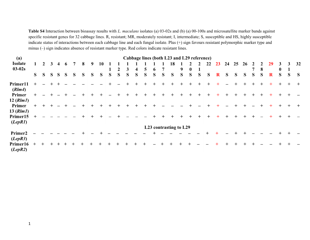 Table S4 Interaction Between Bioassay Results with L. Maculans Isolates (A) 03-02S And