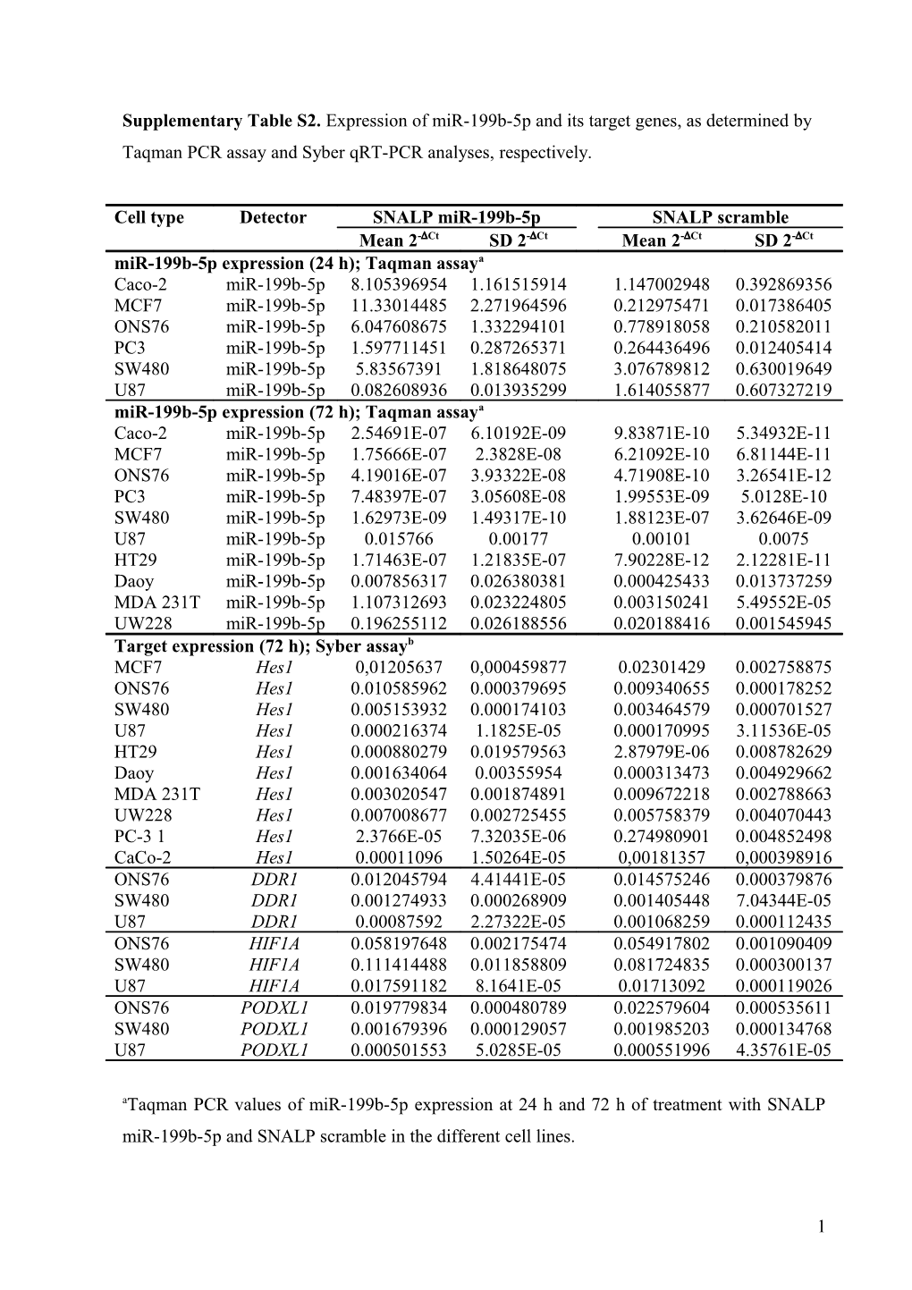 Supplementary Table S2. Expression of Mir-199B-5P and Its Target Genes, As Determined