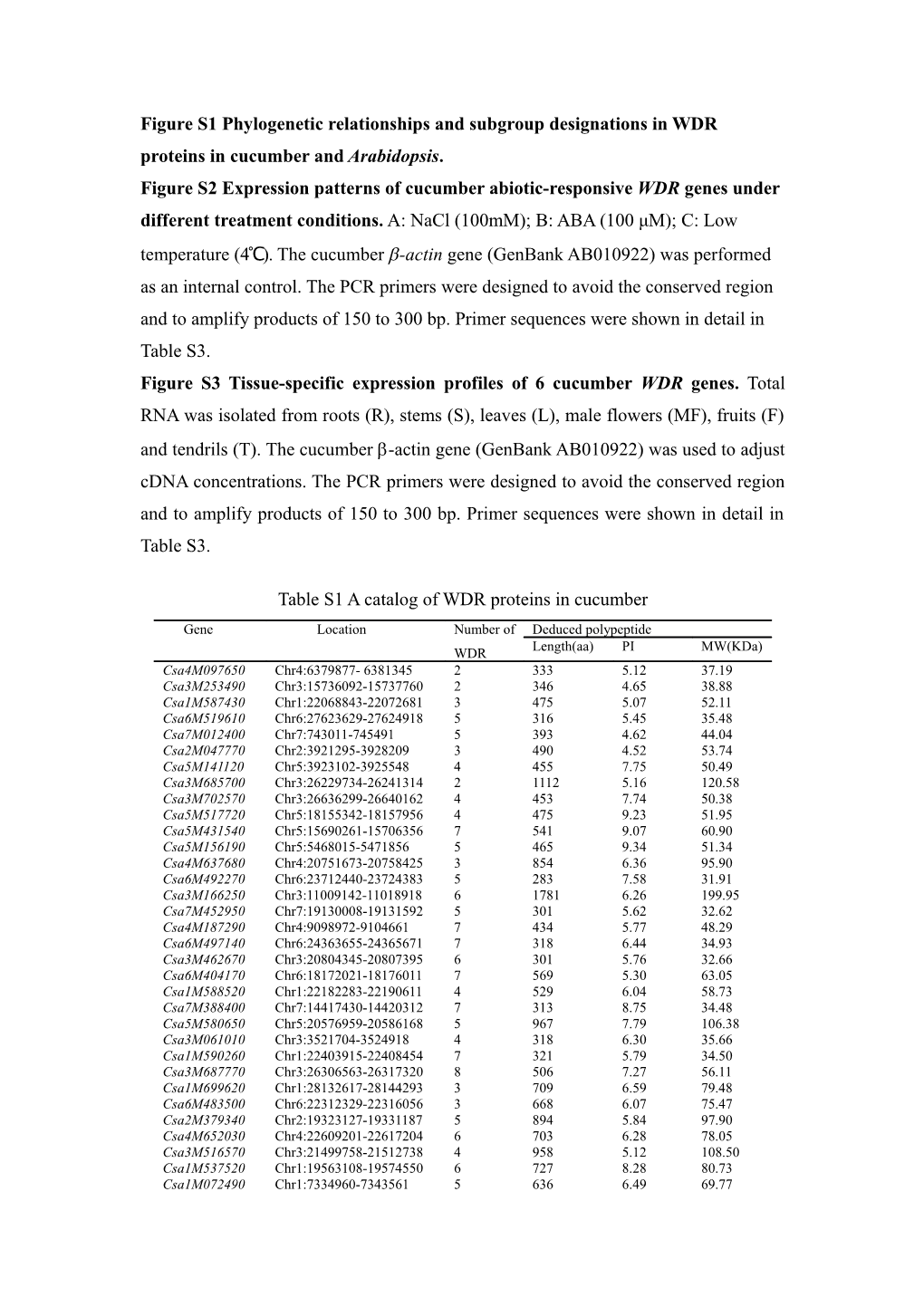 Figure S1 Phylogenetic Relationships and Subgroup Designationsin WDR Proteins in Cucumber